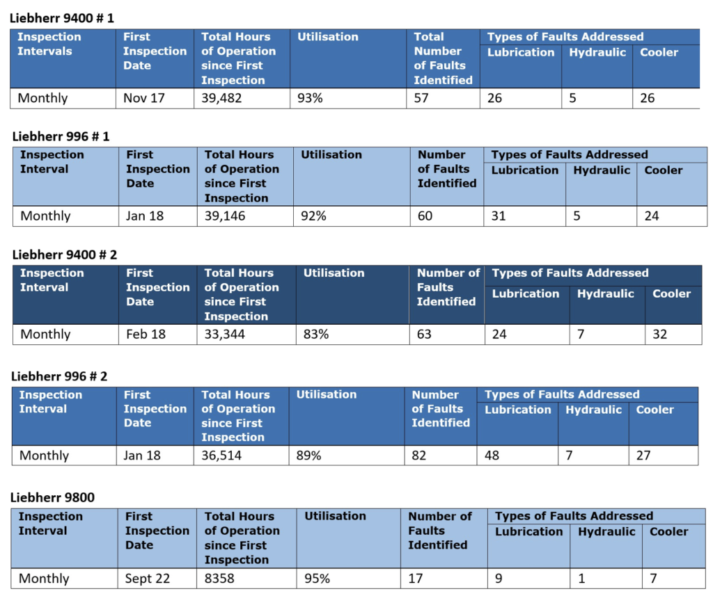 IIAT Hydraulic Excavator Case Study results